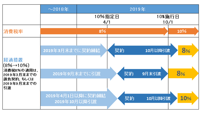 消費税10 マンション建築のタイミングを考える 土地活用 賃貸マンション建設 大規模修繕 大成ユーレック株式会社