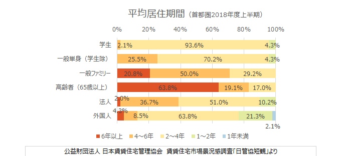 賃貸経営における 平均居住期間 の重要性 土地活用 賃貸マンション建設 大規模修繕 大成ユーレック株式会社