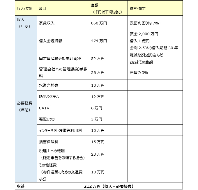 賃貸マンション経営で得られる家賃収入と経費について 土地活用 賃貸マンション建設 大規模修繕 大成ユーレック株式会社