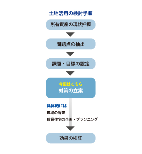 成功する!不動産事業戦略 土地有効活用のPlanning